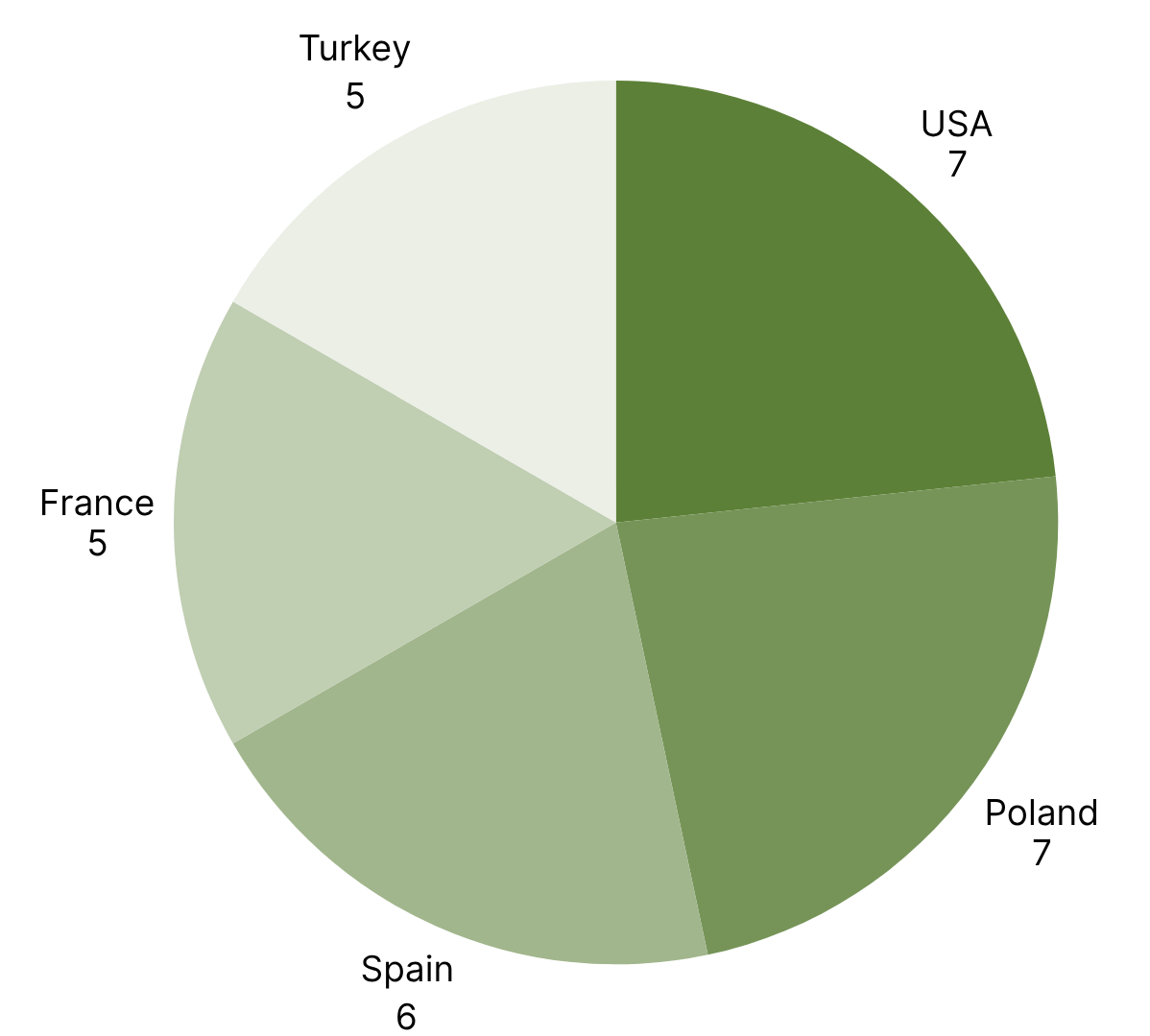 Top 5 Countries with the Most RASFF Alerts.png